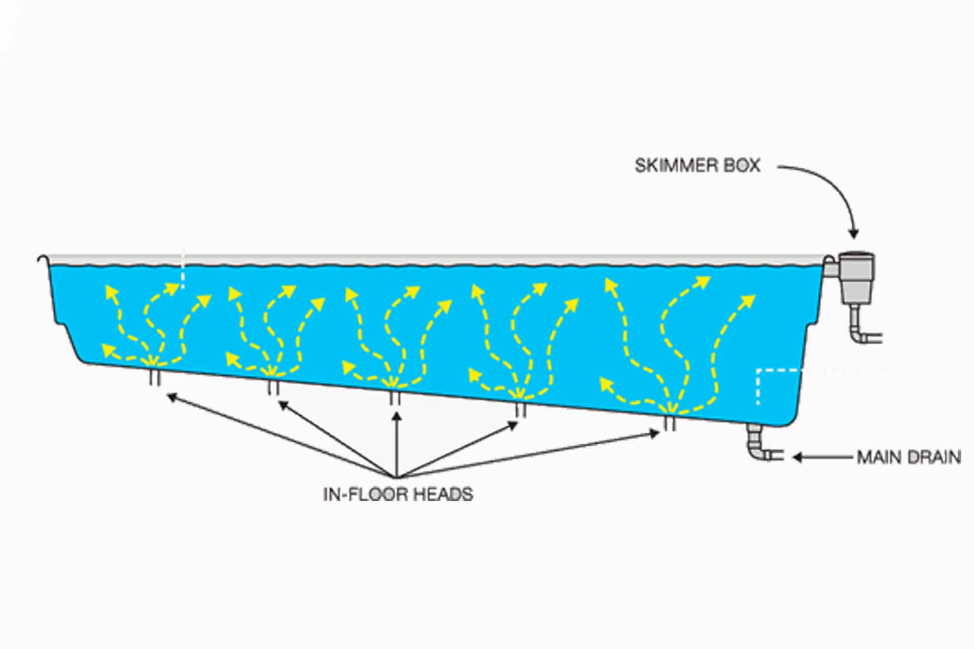 Self Cleaning Pools Automatic Pool Cleaner Use Less Chemicals