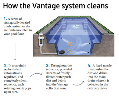 Pool circulation diagram comparing a traditional pool with a self cleaning pool system and showing under-circulated water areas