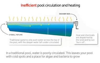 Diagram showing how the self cleaning pool system cleans using pop-up floor nozzles and a central debris collection zone
